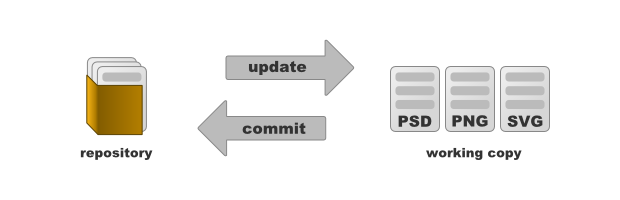 Relationship between a repository and a working copy